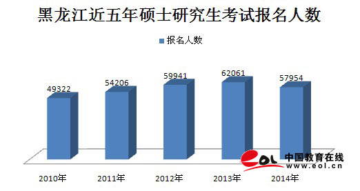 黑龙江2014年考研57954人报考 四年来人数首