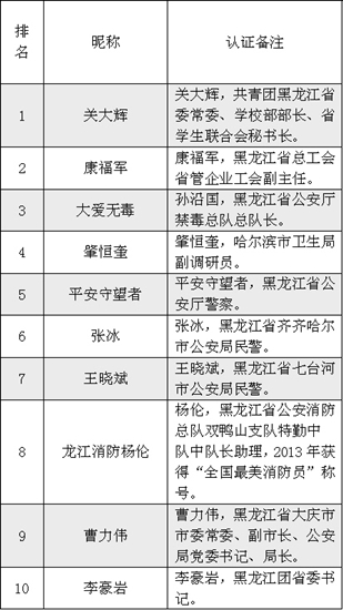 黑龙江人口排名_第七次全国人口普查地区人口排名新鲜出炉,广东 山东和河南(2)