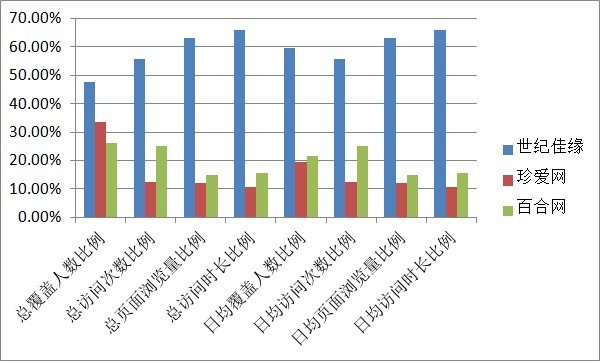 世纪佳缘主站注册用户突破1亿 领跑婚恋网站_