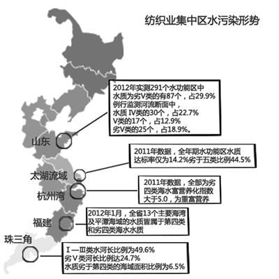 全国多地尚未执行纺织染整工业水污染物排放新